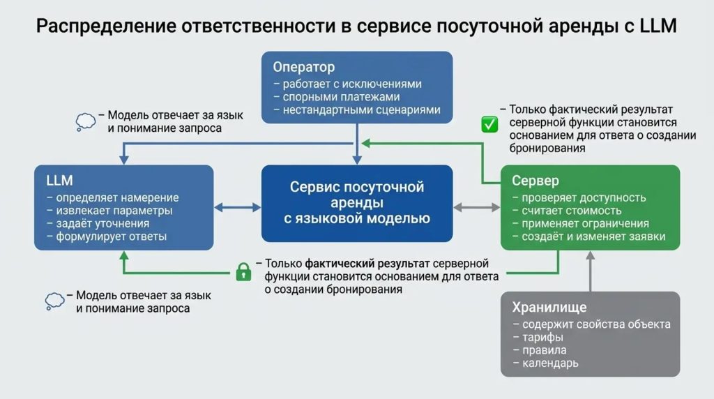 Распределение ответственности в сервисе суточной аренды с LLM