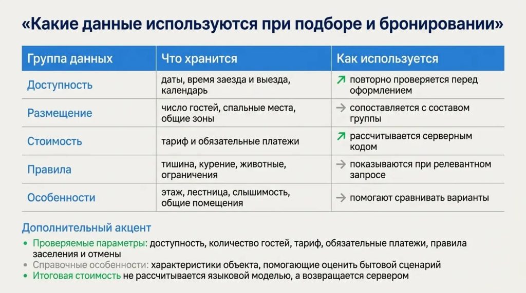 Какие данные используются при подборе и бронировании