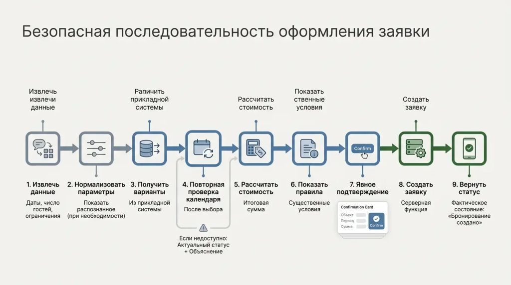 Безопасная последовательность оформления заявки